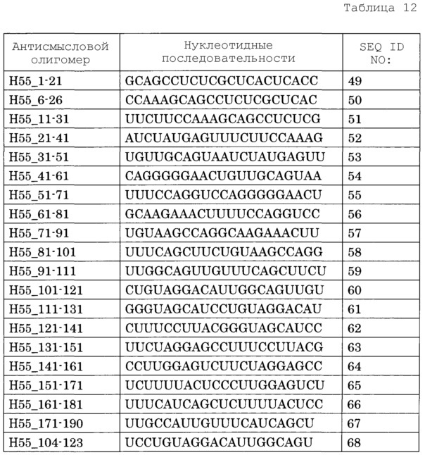 Антисмысловые нуклеиновые кислоты (патент 2619184)