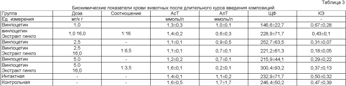 Комбинированный лекарственный препарат (патент 2500415)