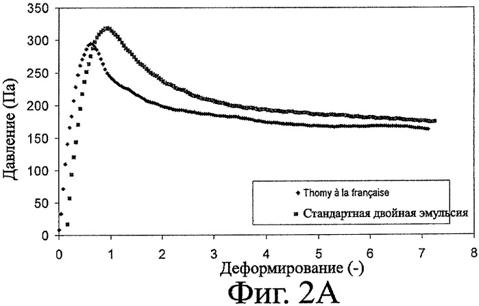 Стабильные двойные эмульсии (патент 2480018)