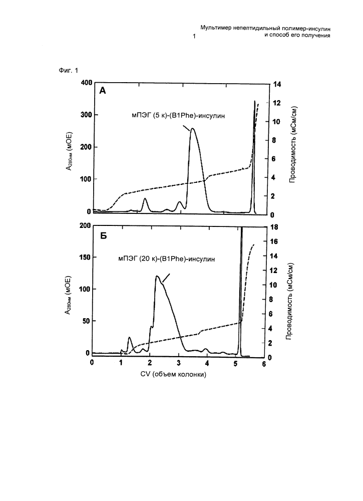 Мультимер непептидильный полимер-инсулин и способ его получения (патент 2606262)