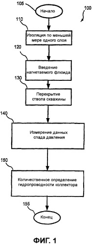 Способ (варианты) определения коллекторских свойств подземных пластов с уже существующими трещинами (патент 2417315)