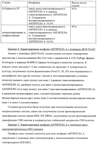 Антитела к амилоиду бета 4, имеющие гликозилированную вариабельную область (патент 2438706)