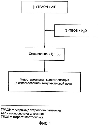 Способ получения цеолита zsm-5 с использованием нанокристаллических затравок zsm-5 (патент 2540550)