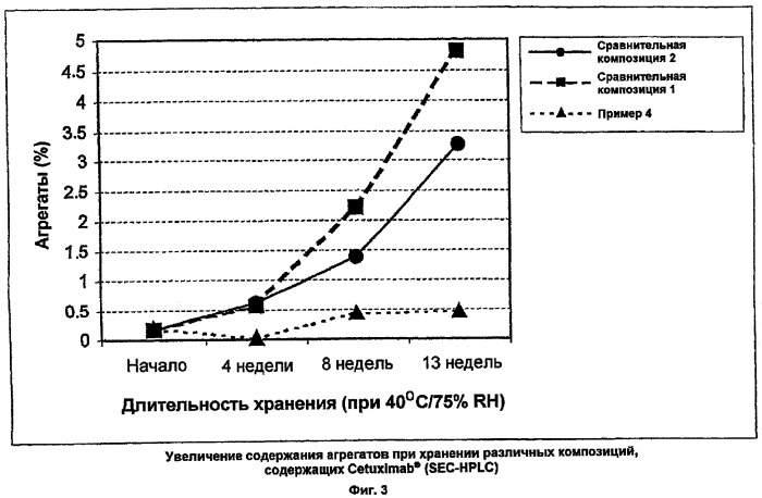 Лиофилизированный препарат, содержащий антитела против рецептора egf (патент 2339402)