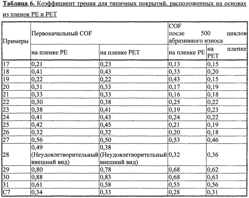 Покрытие с низким коэффициентом трения на водной основе для телекоммуникационных кабелей (патент 2654908)