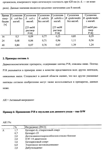 Противоперхотные композиции, содержащие пептиды (патент 2491052)