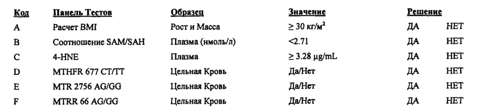 Анализы и способы выбора режима лечения пациента с депрессией (патент 2622082)