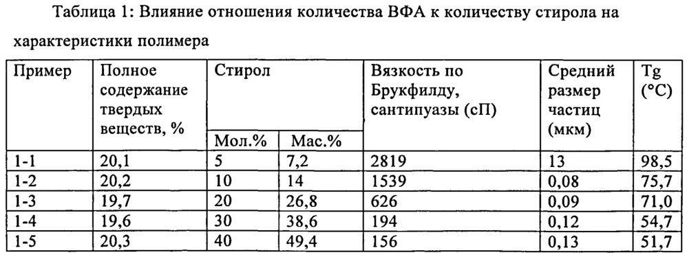 Микрочастицы содержащего виниламин сополимера в качестве добавок при изготовлении бумаги (патент 2621064)