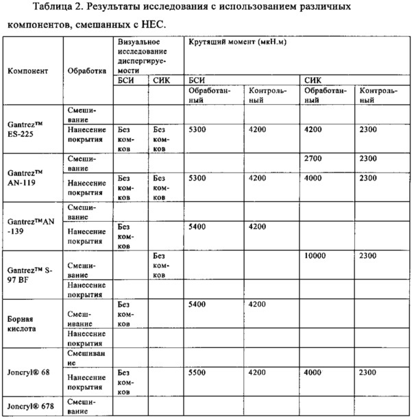 Растворимые в воде порошкообразные полимеры, обладающие улучшенной диспергируемостью (патент 2638984)