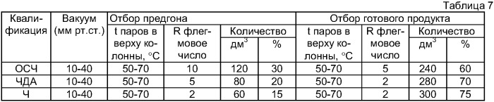 Универсальная установка для очистки высококипящих растворителей вакуумной ректификацией и способы очистки вакуумной ректификацией на ней этиленгликоля, моноэтаноламина, метилцеллозольва, этилцеллозольва, бутилцеллозольва, n-метилпирролидона и бензилового спирта (патент 2312696)