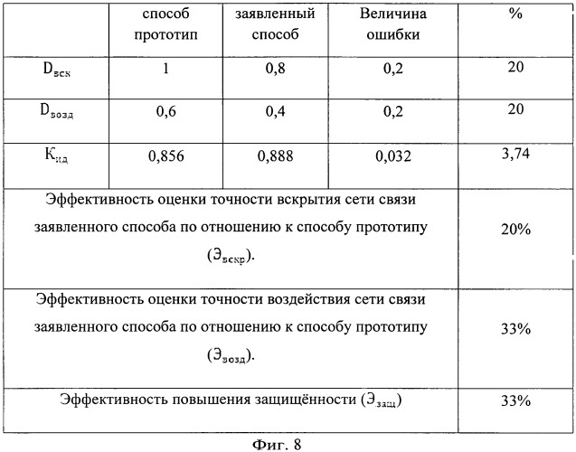 Способ оценки эффективности информационно-технических воздействий на сети связи (патент 2541205)