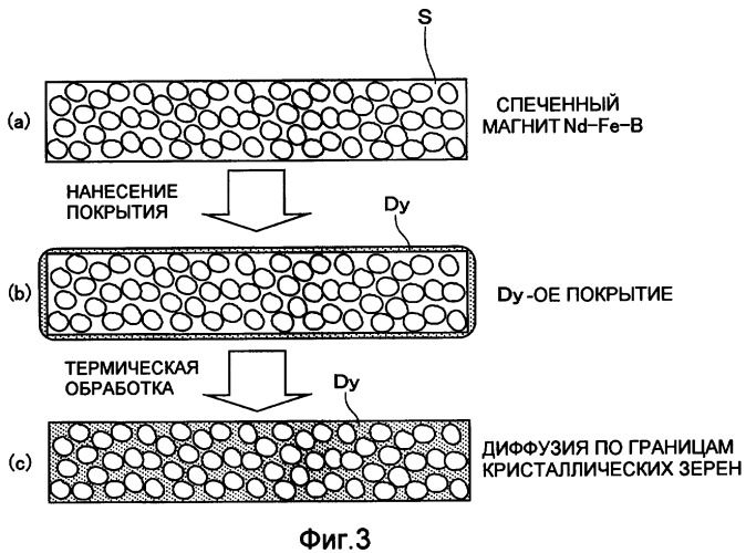 Способ и устройство нанесения покрытия, постоянный магнит и способ его изготовления (патент 2401881)