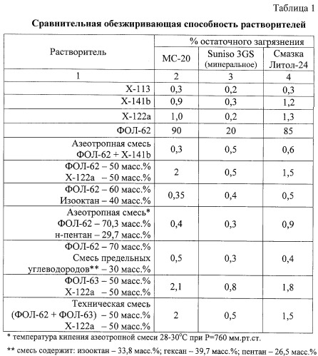 Состав для очистки поверхностей от масложировых загрязнений (патент 2293800)