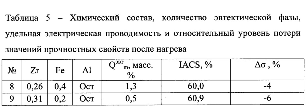 Термостойкий сплав на основе алюминия (патент 2659546)