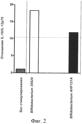 Штамм bifidobacterium longum, пригодный для применения в иммуномодуляции, индукции продукции цитокинов, лечении аутоиммунного заболевания, контроле отношения il - 10:il - 12, и его использование (патент 2557310)