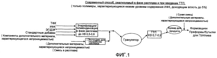 Способ получения полимеров сложных сополиэфиров для прозрачных однослойных контейнеров, демонстрирующих улучшенные характеристики газонепроницаемости (патент 2450035)