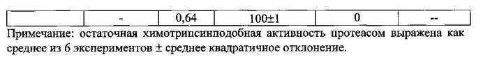 Синергетическая комбинация ингибитора протеасом и витамина к для ингибирования роста и пролиферации опухолевых клеток, фармацевтическая композиция и противоопухолевое лекарственное средство на ее основе (патент 2563986)