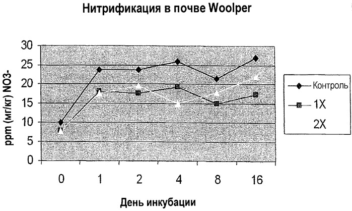 Удобрительные полимерные смеси, которые ингибируют процесс нитрификации в почвах (патент 2459786)