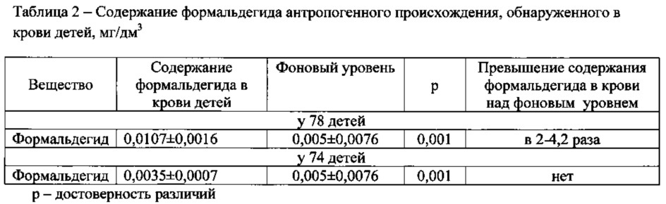 Способ диагностики аллергического ринита у детей, ассоциированного с токсическим действием формальдегида техногенного происхождения (патент 2616530)