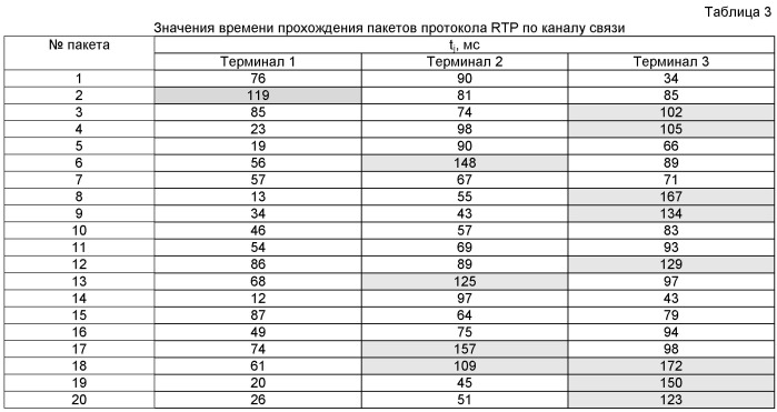 Способ управления скоростью передачи видеопотока (патент 2538947)