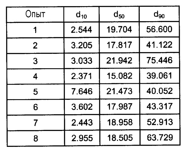 Способ изготовления катализаторов (патент 2443469)