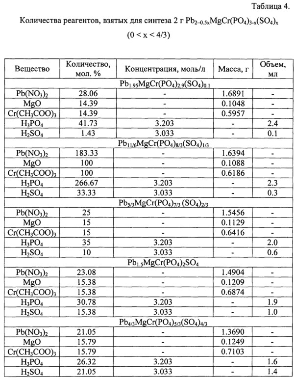 Способ синтеза сульфат-фосфатов металлов (патент 2637244)