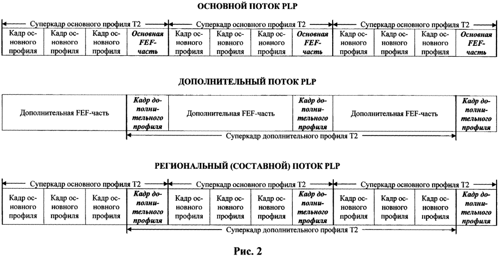 Сообщение для передачи данных, способ передачи множества указанных сообщений, способ регионализации контента (варианты) и способ регионализации сигнализации регионального букета (патент 2621063)