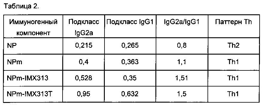 Вакцины на основе нуклеопротеина вируса гриппа (патент 2662667)