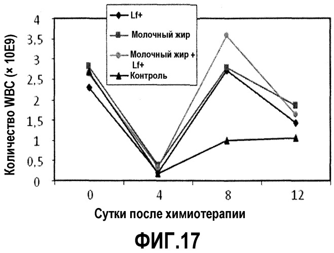 Способы иммунной или гематологической стимуляции, ингибирования образования или роста опухоли и лечение или предупреждение злокачественной опухоли, симптомов злокачественной опухоли или симптомов, связанных с лечением злокачественных опухолей (патент 2483735)