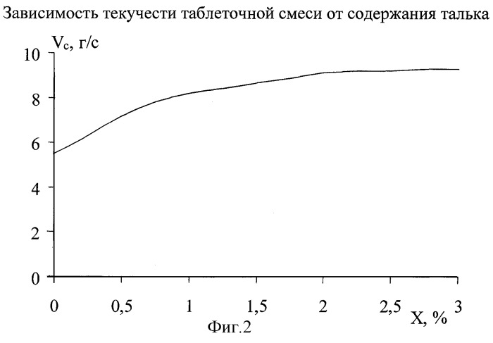 Способ получения твердой лекарственной формы, содержащей глюкозамина гидрохлорид (патент 2247563)