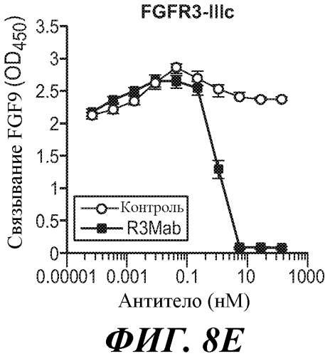 Антитела против fgfr3 и способы их применения (патент 2568066)
