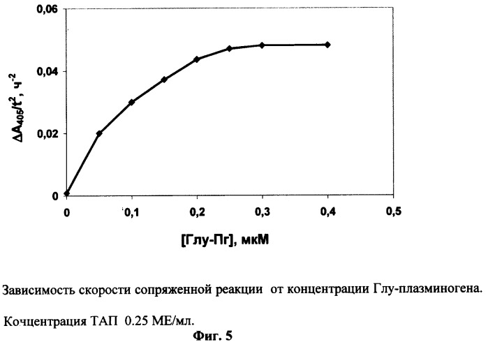 Способ определения тканевого активатора плазминогена (патент 2252421)