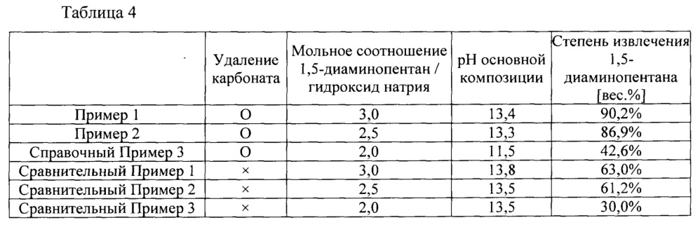 Способ выделения органического амина (патент 2620378)