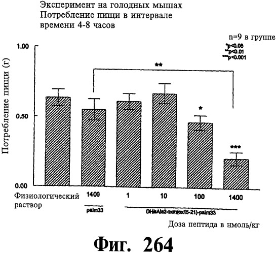 Соединения оксинтомодулина (варианты), фармацевтическая композиция на их основе, способы лечения и профилактики ожирения и сопутствующих заболеваний (варианты) и лекарственное средство (варианты) (патент 2485135)