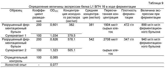 Гены, кодирующие главный капсидный белок l1 вируса папилломы человека, и их применение (патент 2494106)