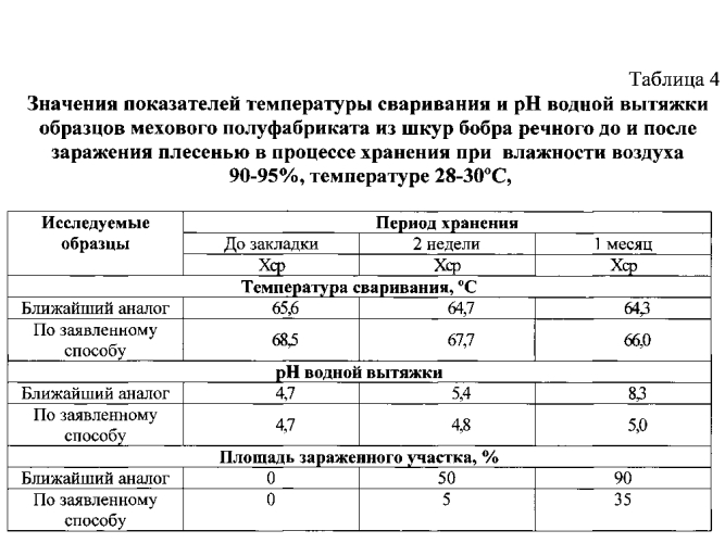 Способ выделки меховых шкурок (патент 2588984)