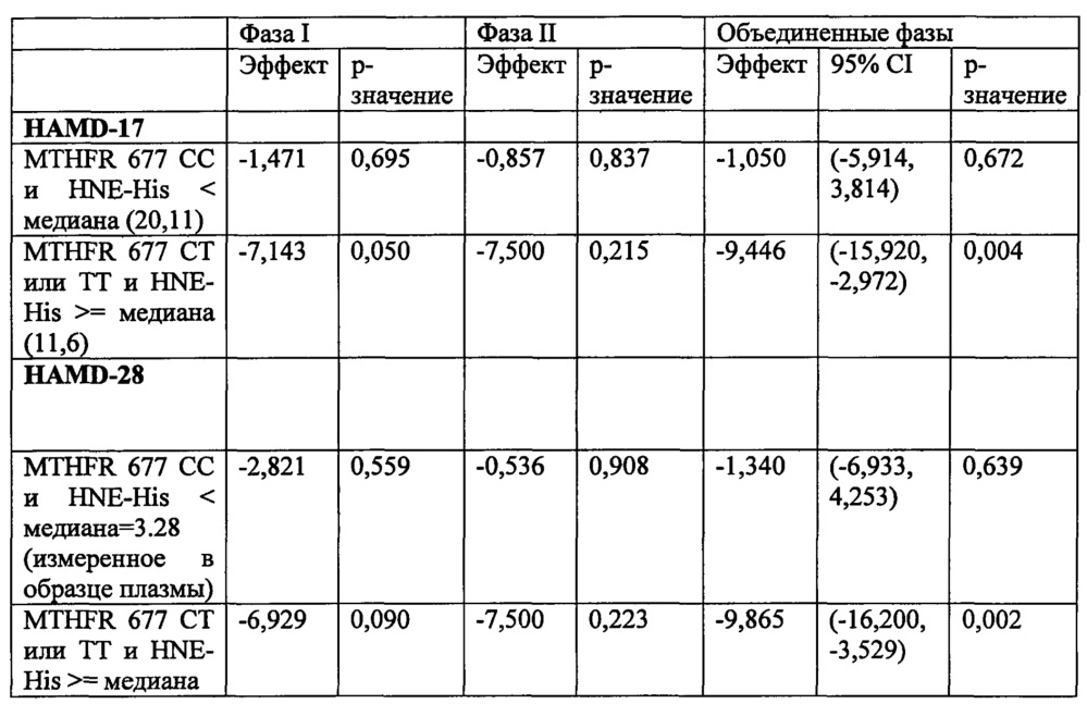 Анализы и способы выбора режима лечения пациента с депрессией (патент 2622082)