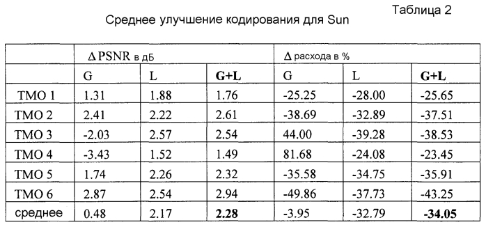 Интер-уровневое предсказание между уровнями с разным динамическим диапазоном значения отсчетов (патент 2586837)