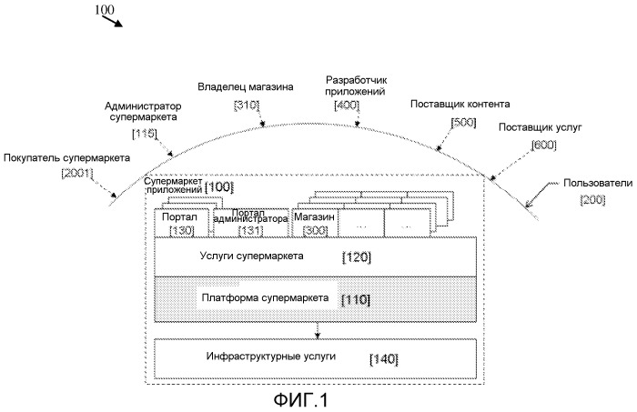 Система супермаркета приложений с гибкими и динамическими задаваемыми отношениями между пользователями (патент 2549155)