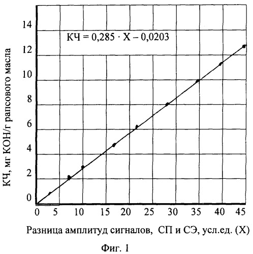 Способ определения кислотного числа темноокрашенного растительного масла (патент 2251689)