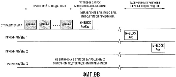 Способ и устройство для подтверждения и повторной передачи групповых данных в беспроводных локальных сетях (патент 2490802)