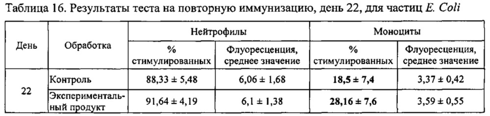 Агент для связывания жиров, полученный из биомассы, образующейся в процессе пивоварения (патент 2608233)