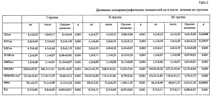 Способ коррекции гипертрофии левого желудочка у больных с артериальной гипертонией пожилого и старческого возраста (патент 2568902)