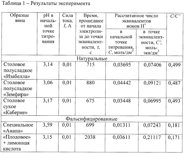 Способ идентификации подлинности вина (патент 2384841)