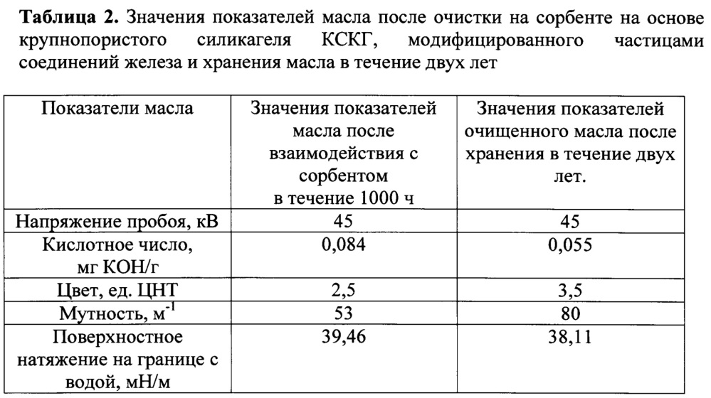 Сорбент для непрерывной очистки трансформаторных масел (патент 2654047)