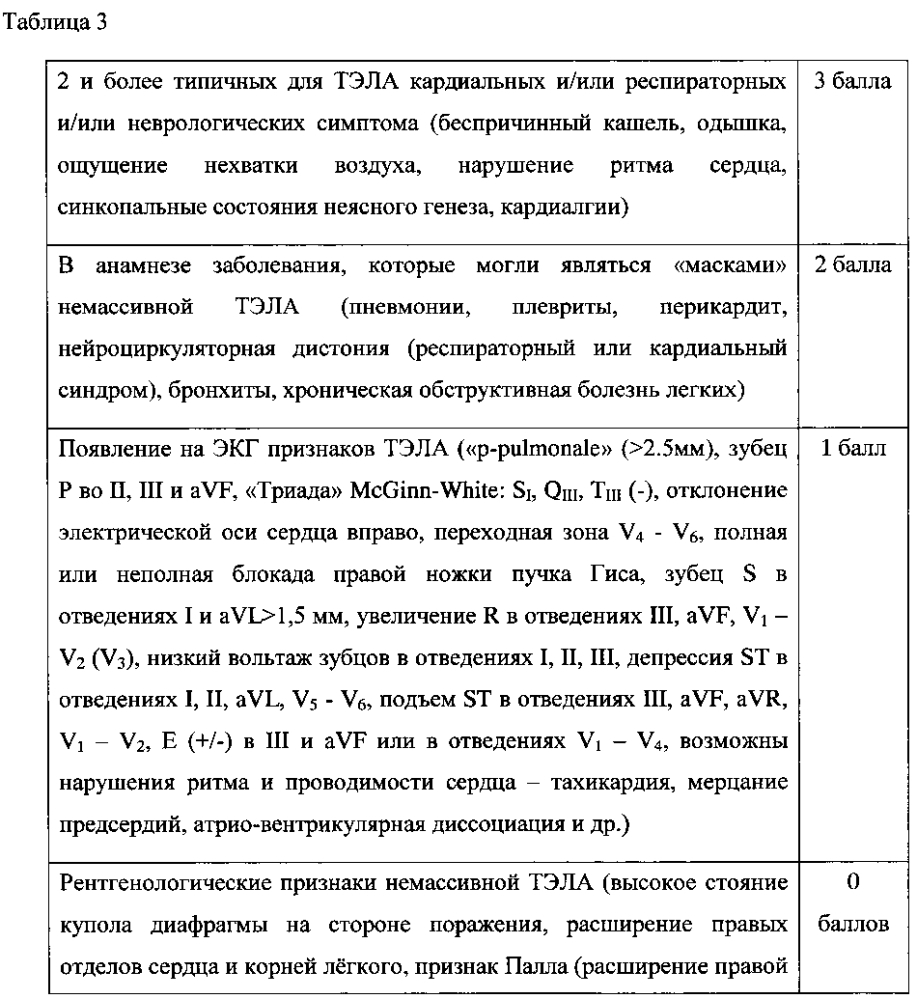 Способ клинического определения вероятности немассивной тромбоэмболии легочной артерии у пациенток, принимающих комбинированные оральные контрацептивы (патент 2601661)