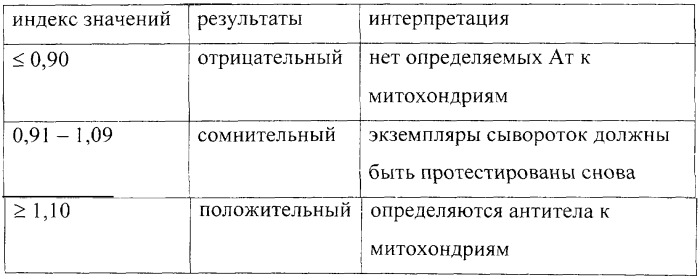 Способ диагностики аутоиммунных поражений печени у больных хроническими гепатитами (патент 2247387)