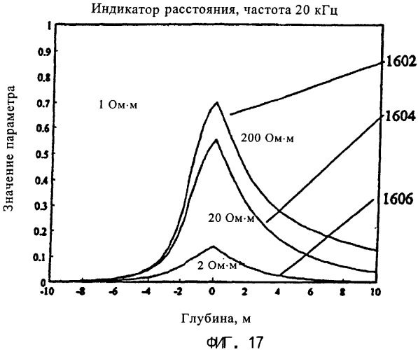 Способ для использования прибора многокомпонентного индукционного каротажа при управлении параметрами бурения и при интерпретации результатов измерений удельного электрического сопротивления в горизонтальных скважинах (патент 2326414)