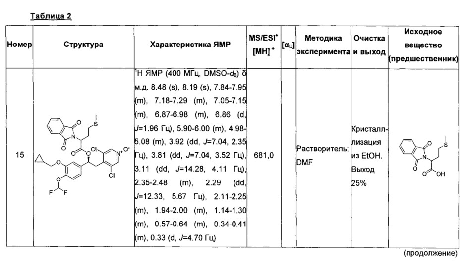 Производные 1-фенил 2-пиридинилалкиловых спиртов в качестве ингибиторов фосфодиэстеразы (патент 2617401)