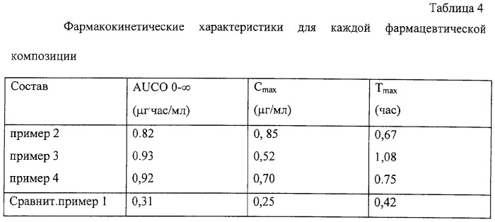 Фармацевтическая композиция, содержащая производное бензамида и обладающая повышенной растворимостью и поглощаемостью при оральном применении (патент 2260428)